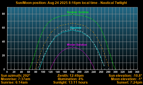 Sun/Moon sky position graph
