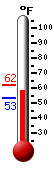 Currently: 53.9, Max: 62.2, Min: 53.4