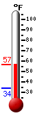 Currently: 56.4, Max: 56.6, Min: 34.2