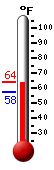 Currently: 63.0, Max: 63.7, Min: 57.5