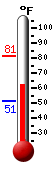 Currently: 67.5, Max: 81.1, Min: 51.3