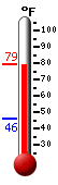 Currently: 78.4, Max: 78.7, Min: 46.1
