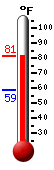 Currently: 79.9, Max: 80.8, Min: 58.7