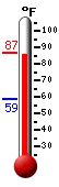 Currently: 85.1, Max: 85.7, Min: 59.0