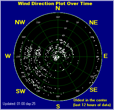 Wind direction plot